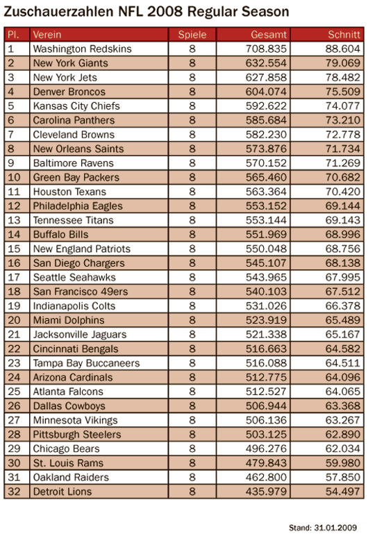 Die beeindruckende Zuschauerbilanz der NFL-Saison 2008/09<br />Bild: Stadionwelt“><figcaption>Die beeindruckende Zuschauerbilanz der NFL-Saison 2008/09<br />Bild: Stadionwelt</figcaption></figure>
            </div>

                    </article>

                <section class=