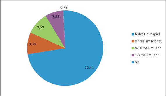 Abbildung 1: Wie häufig gehen Sie ins Stadion?<br />Alle Grafiken: D. Iven”><figcaption>Abbildung 1: Wie häufig gehen Sie ins Stadion?<br />Alle Grafiken: D. Iven</figcaption></figure>
<figure><img decoding=