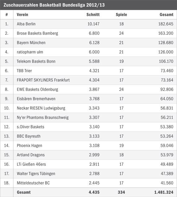 Die Zuschauerzahlen der Saison 2012/13 im Überblick.<br />    <button type=
