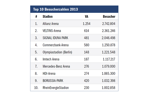 Auszug aus dem Stadion-Ranking aus der Ausgabe 1/2014 des Magazins Stadionwelt INSIDE.<br />    <button type=