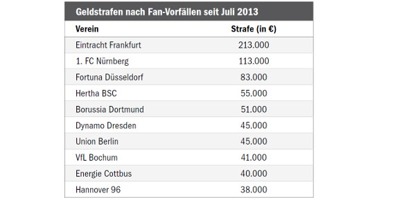 Diese 10 Vereine mussten in der laufenden Saison die höchsten Strafen wegen ihrer Fans zahlen.<br />    <button type=