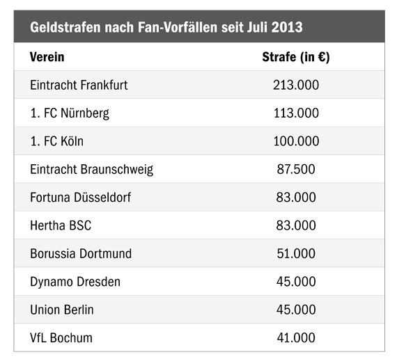 Diese 10 Vereine mussten in der laufenden Saison die höchsten Strafen wegen ihrer Fans zahlen.<br />    <button type=