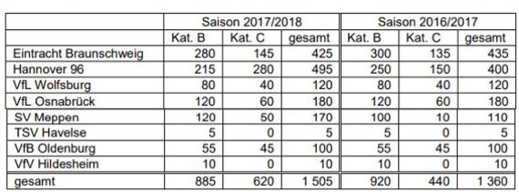 Die Polizeistatistik über gewaltbereite und gewaltsuchende Fans in Niedersachsen.<br />Quelle: Landtag Niedersachsen”><figcaption>Die Polizeistatistik über gewaltbereite und gewaltsuchende Fans in Niedersachsen.<br />Quelle: Landtag Niedersachsen</figcaption></figure>
                </div>
                
                <!-- YouTube (Meta-Feld) -->
                
            </div>
        </article>

                <script>
        (function() {
            var root = document.querySelector('.ff-single-news-gallery');
            if (!root) return;
            var slides = root.querySelectorAll('.ff-single-news-gallery-slide');
            var dots = root.querySelectorAll('.ff-single-news-gallery-dot');
            var prev = root.querySelector('.ff-single-news-gallery-prev');
            var next = root.querySelector('.ff-single-news-gallery-next');
            var n = slides.length;
            if (n < 2) return;
            var i = 0;
            function closeAllImgInfo() {
                root.querySelectorAll('.ff-fv-img-info-host.is-info-open').forEach(function(host) {
                    host.classList.remove('is-info-open');
                    var b = host.querySelector('.ff-fv-img-info-btn');
                    var p = host.querySelector('.ff-fv-img-info-panel');
                    if (b) b.setAttribute('aria-expanded', 'false');
                    if (p) p.setAttribute('aria-hidden', 'true');
                });
            }
            function show(idx) {
                closeAllImgInfo();
                i = ((idx % n) + n) % n;
                for (var s = 0; s < n; s++) {
                    if (s === i) slides[s].removeAttribute('hidden'); else slides[s].setAttribute('hidden', '');
                }
                for (var s = 0; s < dots.length; s++) {
                    dots[s].classList.toggle('is-active', s === i);
                    dots[s].setAttribute('aria-selected', s === i ? 'true' : 'false');
                }
            }
            if (prev) prev.addEventListener('click', function() { show(i - 1); });
            if (next) next.addEventListener('click', function() { show(i + 1); });
            for (var d = 0; d < dots.length; d++) {
                (function(di) { dots[di].addEventListener('click', function() { show(di); }); })(d);
            }
        })();
        </script>
        
        <!-- Kommentare -->
                <section class=