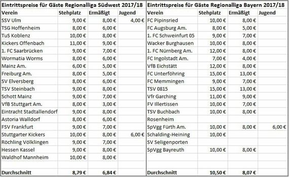 Der Vergleich der Eintrittspreise von Regionalliga Bayern und Regionalliga Südwest.<br />Bild: Amateure Bladdl – Stadionheft FC Bayern Amateure”><figcaption>Der Vergleich der Eintrittspreise von Regionalliga Bayern und Regionalliga Südwest.<br />Bild: Amateure Bladdl – Stadionheft FC Bayern Amateure</figcaption></figure>
<figure><img decoding=