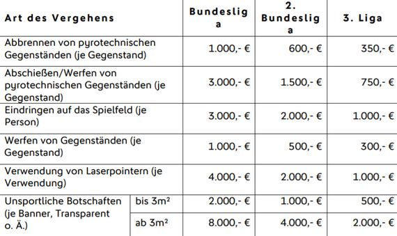 So sieht der neue Strafenkatalog des DFB aus.